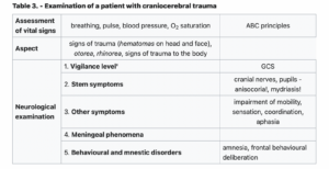 Table 3. - Examination of a patient with craniocerebral trauma.